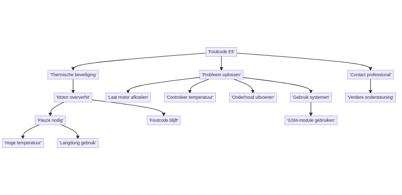 Wat betekent foutcode E5 op de FAAC schuifdeur en hoe kan ik deze oplossen? — schematisch overzicht