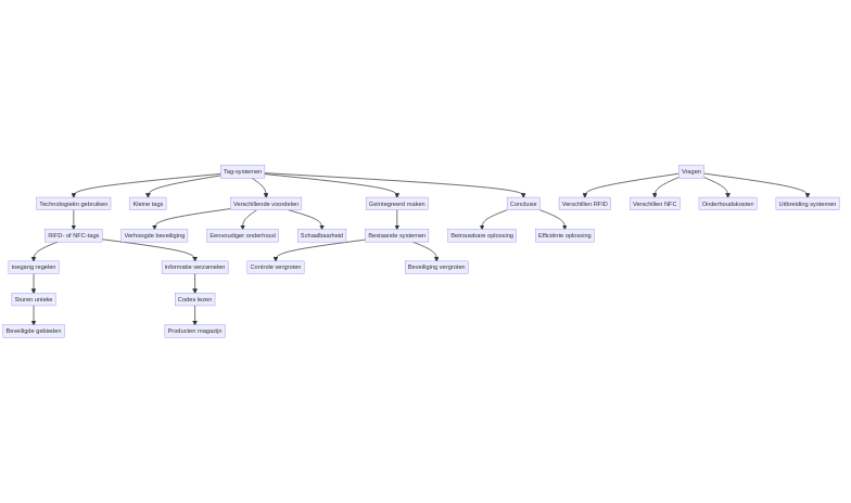 Hoe werken tag-systemen? — schematisch overzicht
