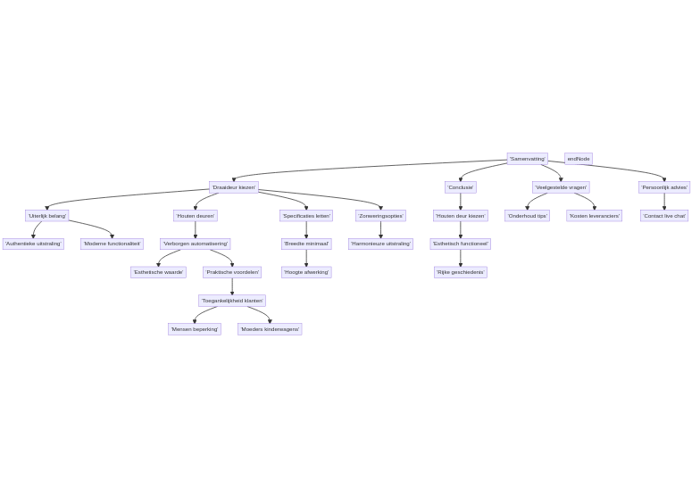 Welke draaideur past bij een Bredase historische winkelpui? — schematisch overzicht