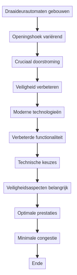 Wat is de maximale openingshoek van een draaideurautomaat? — schematisch overzicht