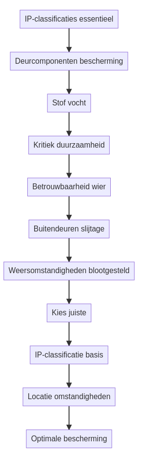 Wat betekent IP-classificatie bij deurcomponenten? — schematisch overzicht