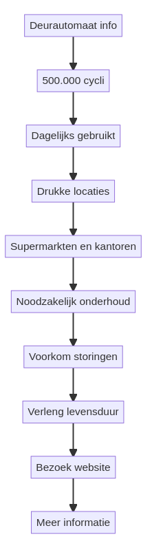 ES 200 Hoeveel gebruikscycli per dag kan de ES 200 aan? — schematisch overzicht