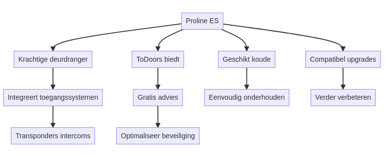 Proline ES 250 PRO Easy Kan de Proline ES 250 PRO Easy worden gecombineerd met een toegangscontroles — schematisch overzicht
