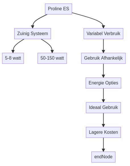 Proline ES 250 PRO Easy Hoeveel stroom verbruikt de Proline ES 250 PRO Easy? — schematisch overzicht