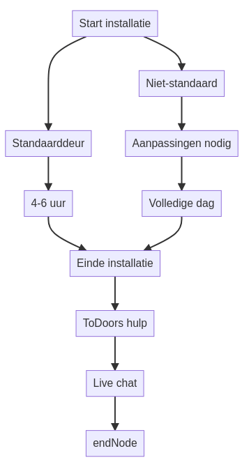 M-Pro Hoe lang duurt de montage van de M-Pro? — schematisch overzicht