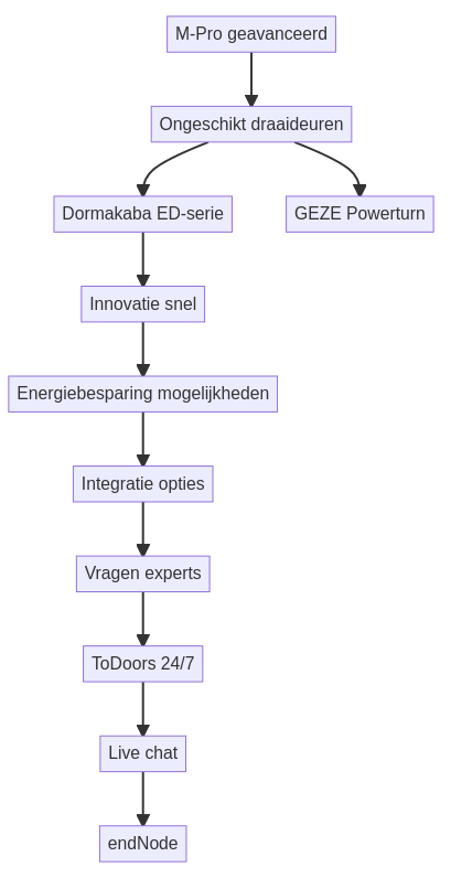M-Pro Is de M-Pro ook beschikbaar voor draaideuren? — schematisch overzicht