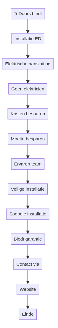 ED 100 Moet ik zelf een elektricien inschakelen voor de aansluiting? — schematisch overzicht