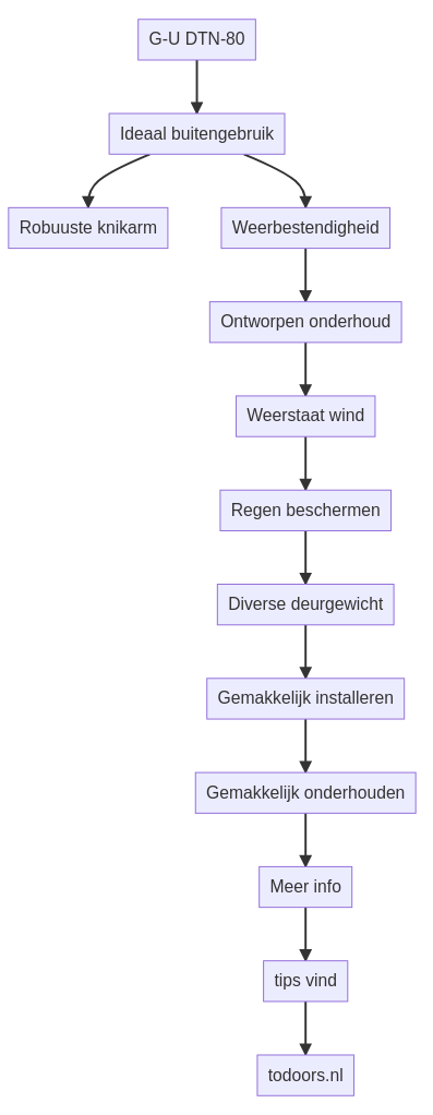 G-U DTN-80 Is de G-U DTN-80 geschikt voor gebruik buiten? — schematisch overzicht