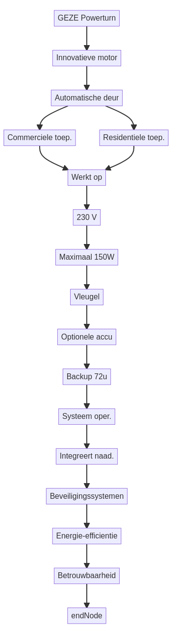 GEZE Powerturn Wat zijn de stroomvereisten voor de GEZE Powerturn? — schematisch overzicht