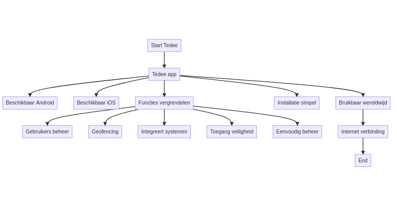 Tedee Pro Werkt de Tedee app op zowel Android als iOS? — schematisch overzicht