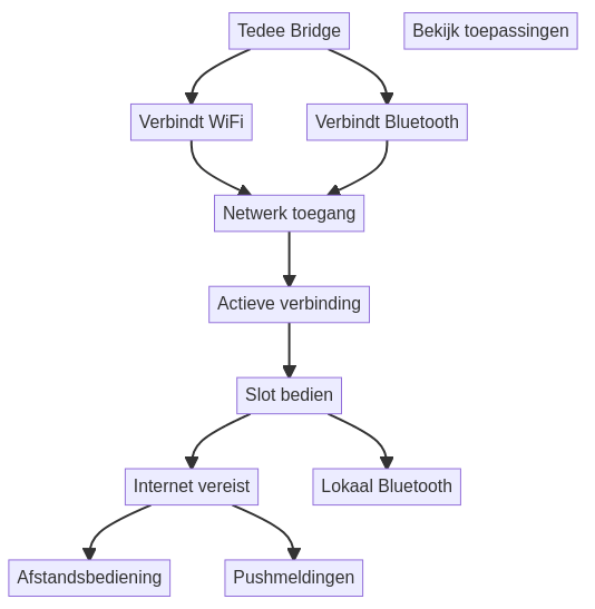 Tedee Bridge Heeft de Tedee Bridge een actieve internetverbinding nodig? — schematisch overzicht