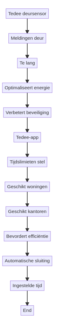 Tedee Deur Sensor Stuur ik een melding als de deur te lang openstaat? — schematisch overzicht