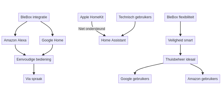 BleBox Controller Is de BleBox compatibel met Google Home of Amazon Alexa? — schematisch overzicht