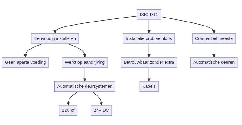 BEA IXIO DT1 Heeft de IXIO DT1 een aparte voeding nodig? — schematisch overzicht