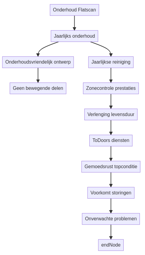 BEA Flatscan SW Zijn er onderhoudsaanbevelingen voor de BEA Flatscan SW? — schematisch overzicht