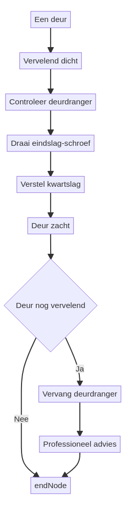 Waarom slaat mijn deur met een harde klap dicht en hoe stel ik de deurdranger af? — schematisch overzicht