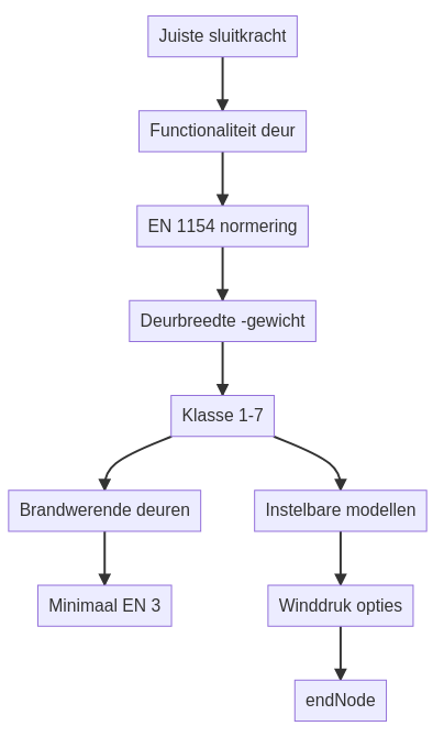 Welke sluitkracht (EN-klasse 1 t/m 7) heeft mijn deurdranger nodig? — schematisch overzicht