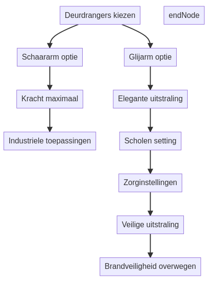Wat is het verschil tussen een deurdranger met glijarm en met schaararm? — schematisch overzicht