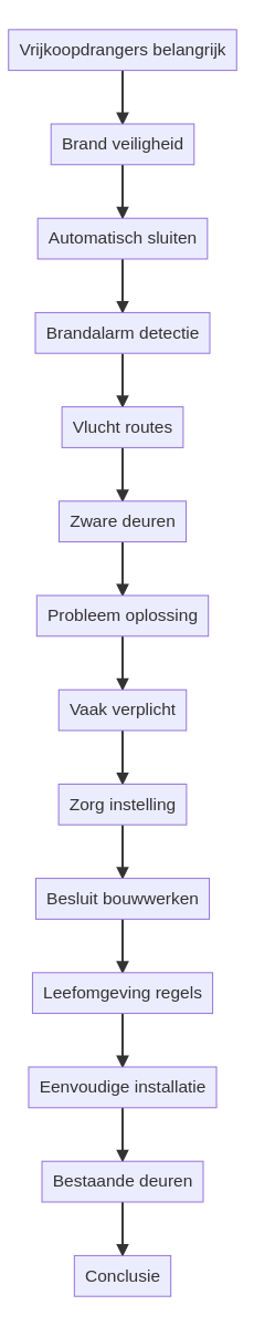 Wat is een vrijloopdranger en wanneer is die verplicht? — schematisch overzicht