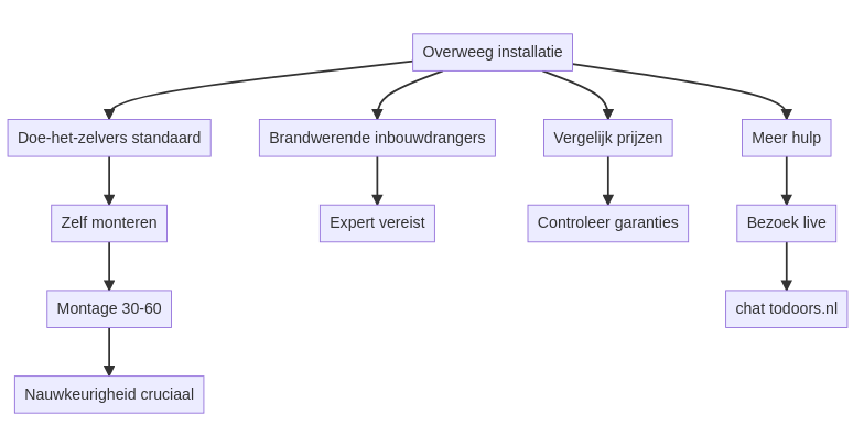 Kan ik een deurdranger zelf monteren of heb ik een monteur nodig? — schematisch overzicht