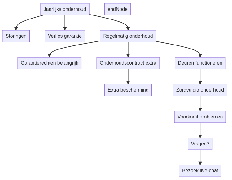 Vervalt mijn garantie als ik het jaarlijkse onderhoud oversla? — schematisch overzicht