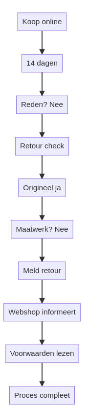 Kan ik online bestelde producten retourneren? — schematisch overzicht