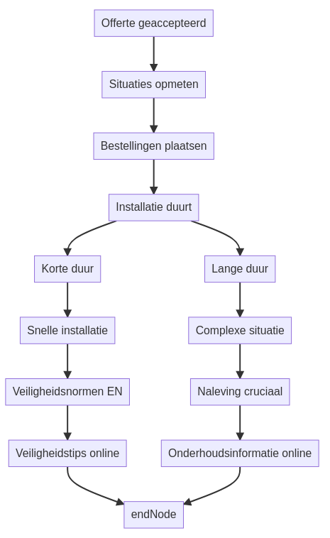 Hoe lang duurt het traject van offerte tot werkende automatische deur? — schematisch overzicht