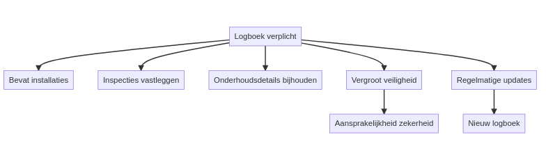 Ben ik verplicht een logboek bij te houden voor mijn automatische deur? — schematisch overzicht