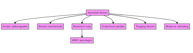 Hoe worden de kosten van een automatische entreedeur verdeeld binnen een VvE? — schematisch overzicht