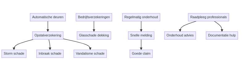 Valt schade aan een automatische deur onder de opstal- of bedrijfsverzekering? — schematisch overzicht