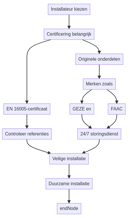 Waaraan herken ik een gecertificeerde installateur van automatische deuren? — schematisch overzicht