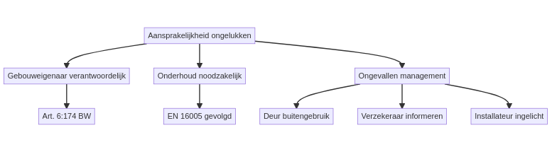 Wie is aansprakelijk als iemand bekneld raakt in een automatische deur? — schematisch overzicht