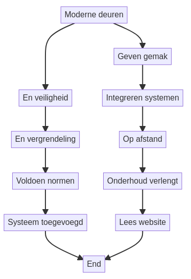 Kan mijn automatische deur zichzelf vergrendelen buiten openingstijden? — schematisch overzicht