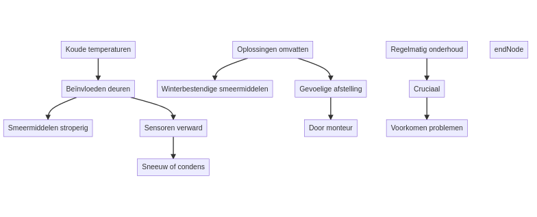 Waarom werkt mijn automatische schuifdeur slecht bij vorst of kou? — schematisch overzicht