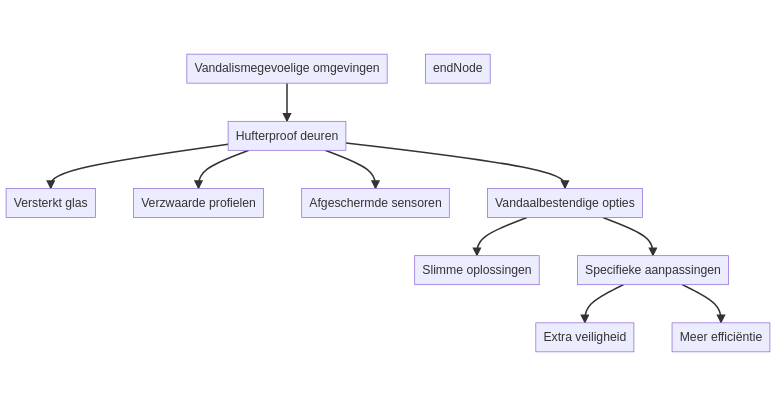 Hoe vandaalbestendig is een automatische deur en wat is 'hufterproof' uitvoeren? — schematisch overzicht