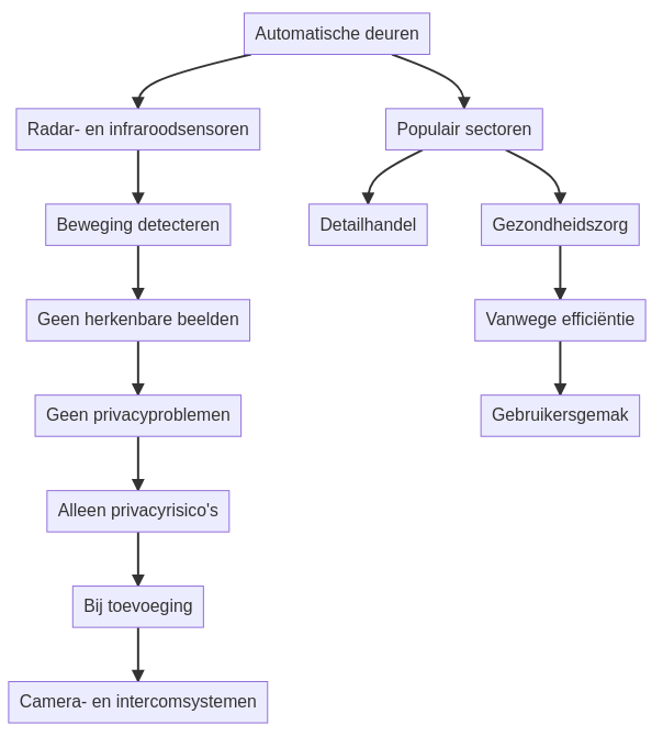 Registreren de sensoren van een automatische deur camerabeelden (privacy/AVG)? — schematisch overzicht