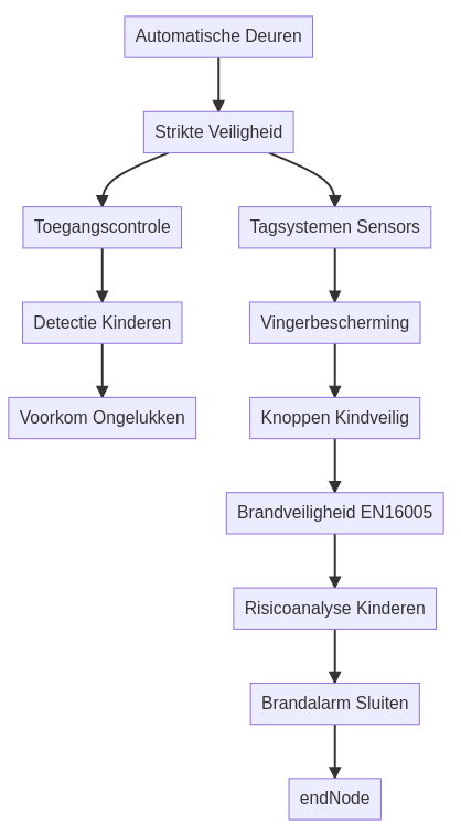 Aan welke eisen moet een automatische deur bij een kinderopvang voldoen? — schematisch overzicht