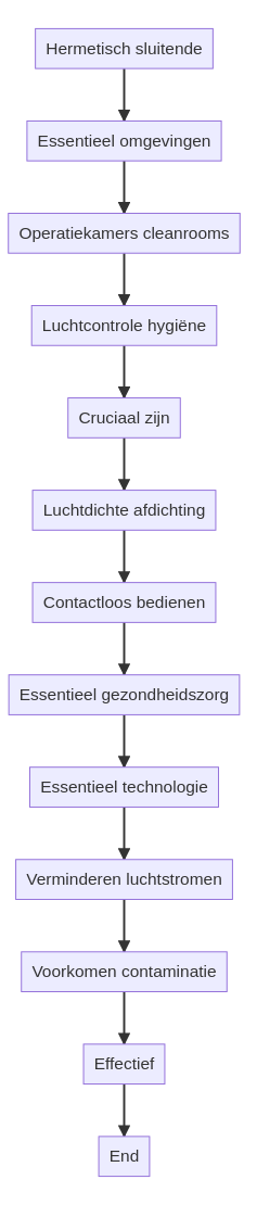 Wat zijn hermetisch sluitende schuifdeuren en waar zijn ze verplicht? — schematisch overzicht